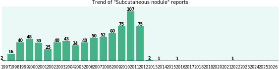 Subcutaneous nodule: 751 reports from FDA and social media. Subcutaneous nodule: 751 reports.